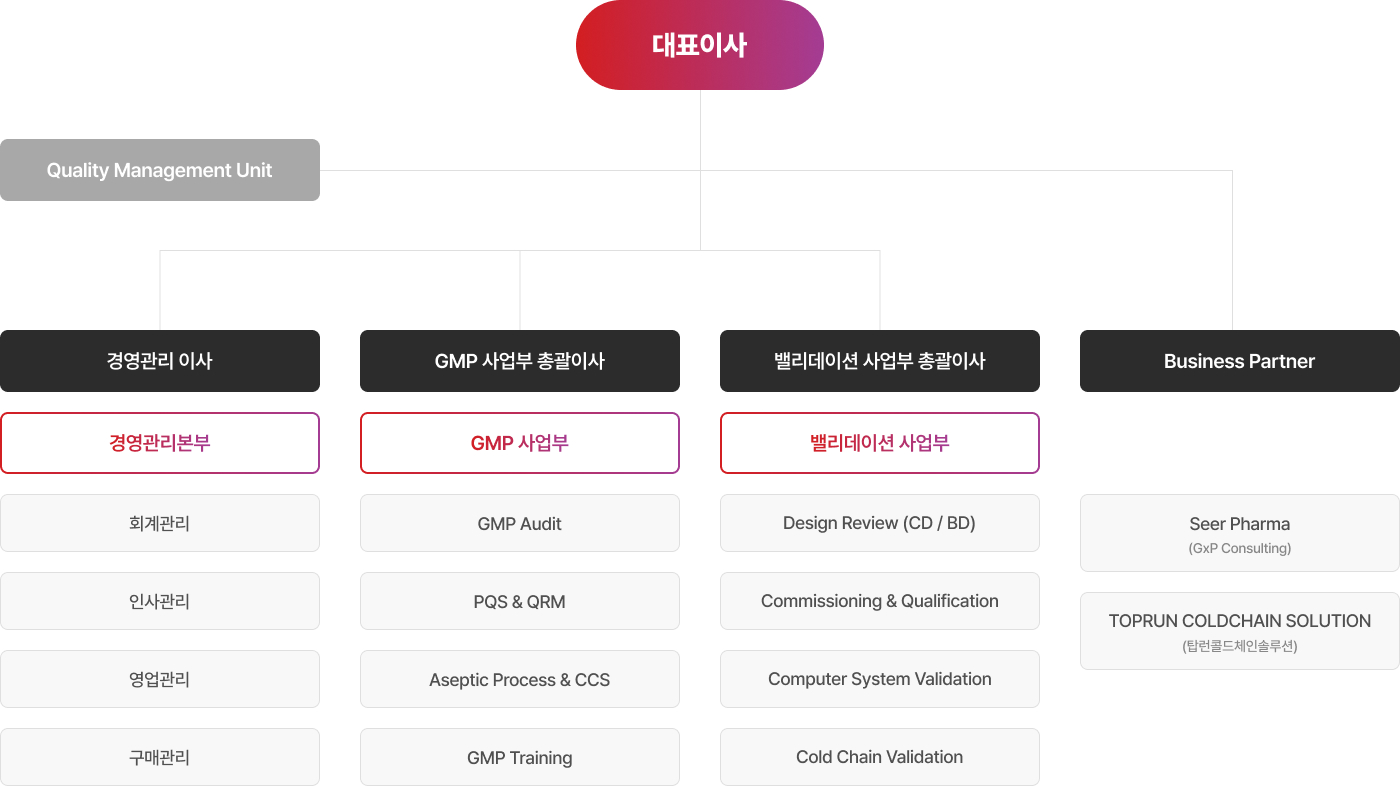 파마프런티어 조직도: 대표이사 아래에 Quality Management Unit이 있고, 네 개의 주요 부서(경영관리 이사, GMP 사업부 총괄이사, 밸리데이션·시험부 총괄이사, Business Partner)가 배치되어 있으며, 각 부서별로 담당하는 세부 업무 예시(경영관리본부-총무/인사/경영/구매, GMP 사업부-GMP Audit/PQS & CRM/Aseptic Process & CCS/GMP Training, 밸리데이션·시험부-Design Review/Qualification/CSV/Cold Chain Validation, 비즈니스 파트너-Sseer Pharma, Top Run Cold Chain Solution)가 표기되어 있음.
